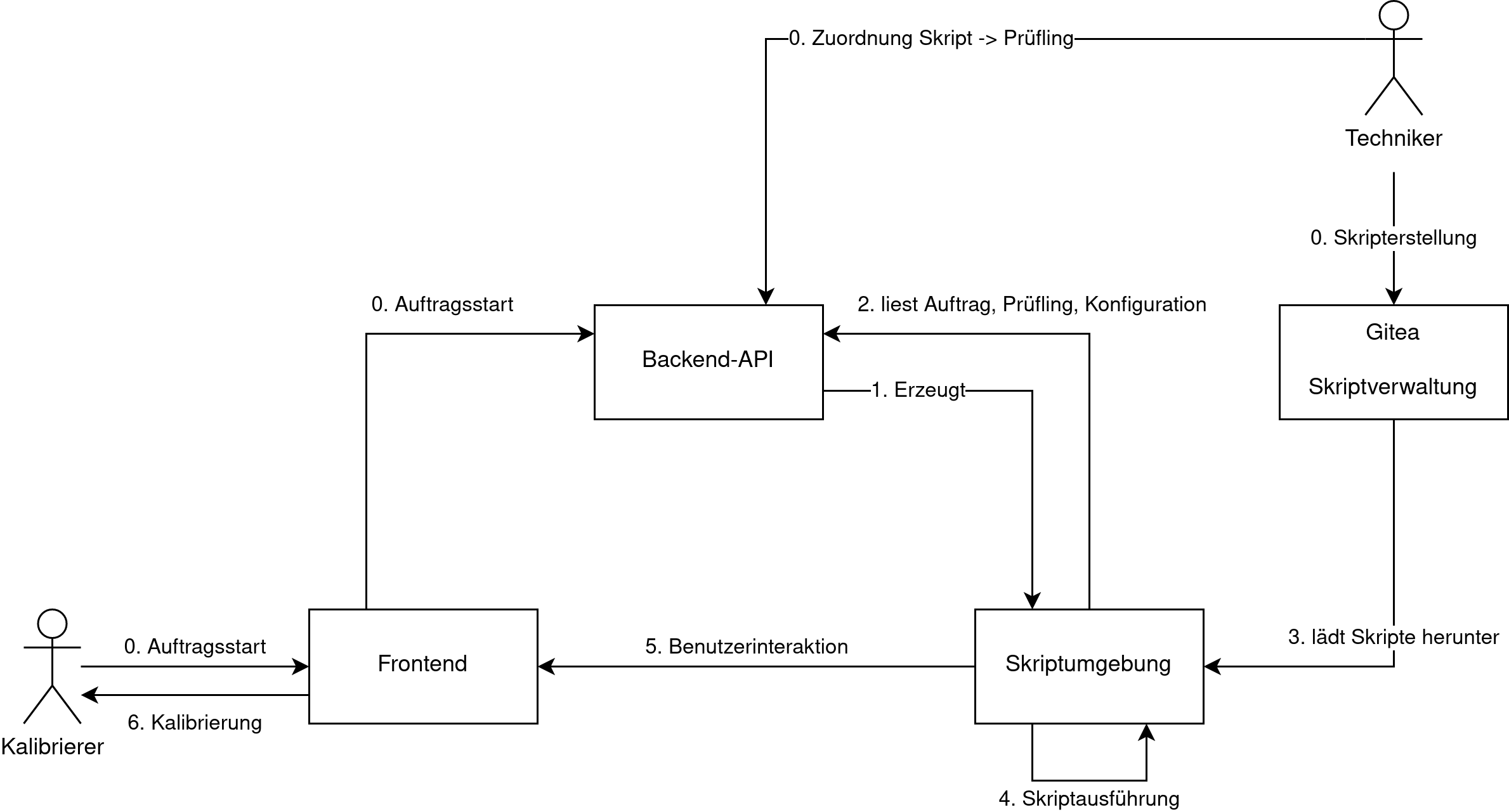Übersicht über die Komponenten beim Kalibriervorgang aus Sicht des Skriptentwicklers